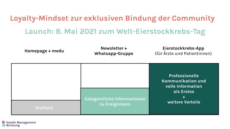 Angebot-Eierstockkrebs App Community Bindung Beratung