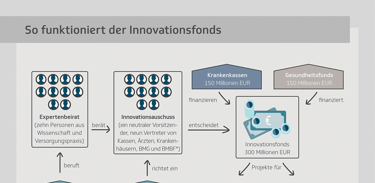 Funktionsweise Innovationsfonds